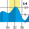 Deception Pass tide chart for Sunday, December 14, 2025