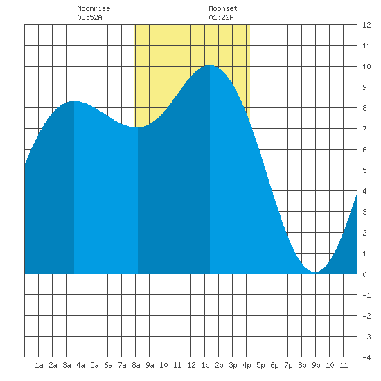 Deception Pass tide chart for Monday, December 15, 2025