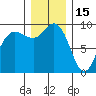 Deception Pass tide chart for Monday, December 15, 2025