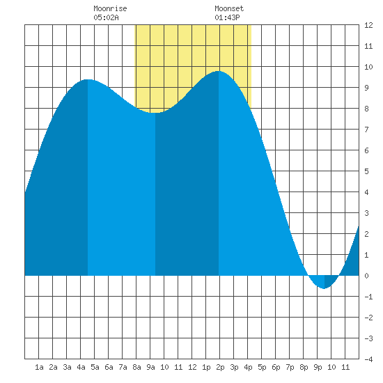 Deception Pass tide chart for Tuesday, December 16, 2025