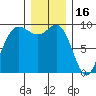 Deception Pass tide chart for Tuesday, December 16, 2025
