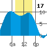 Deception Pass tide chart for Wednesday, December 17, 2025