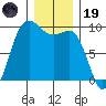Deception Pass tide chart for Friday, December 19, 2025