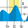 Deception Pass tide chart for Monday, December 1, 2025