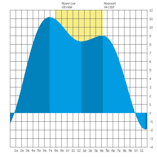 Deception Pass tide chart for Saturday, December 20, 2025