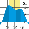 Deception Pass tide chart for Sunday, December 21, 2025