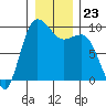 Deception Pass tide chart for Tuesday, December 23, 2025