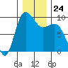 Deception Pass tide chart for Wednesday, December 24, 2025
