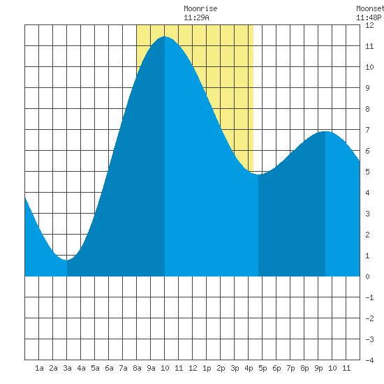 Deception Pass tide chart for Friday, December 26, 2025