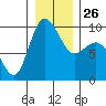 Deception Pass tide chart for Friday, December 26, 2025