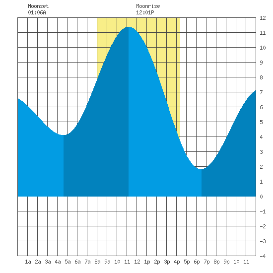 Deception Pass tide chart for Sunday, December 28, 2025