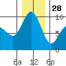 Deception Pass tide chart for Sunday, December 28, 2025