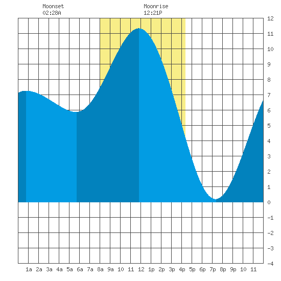Deception Pass tide chart for Monday, December 29, 2025