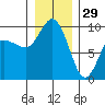 Deception Pass tide chart for Monday, December 29, 2025