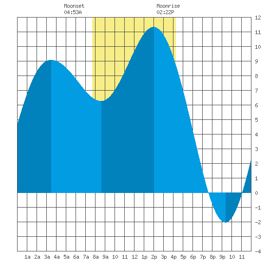 Deception Pass tide chart for Tuesday, December 2, 2025