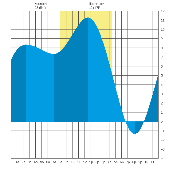 Deception Pass tide chart for Tuesday, December 30, 2025