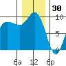 Deception Pass tide chart for Tuesday, December 30, 2025