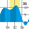 Deception Pass tide chart for Wednesday, December 31, 2025