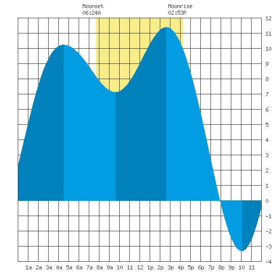 Deception Pass tide chart for Wednesday, December 3, 2025