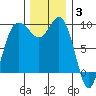 Deception Pass tide chart for Wednesday, December 3, 2025