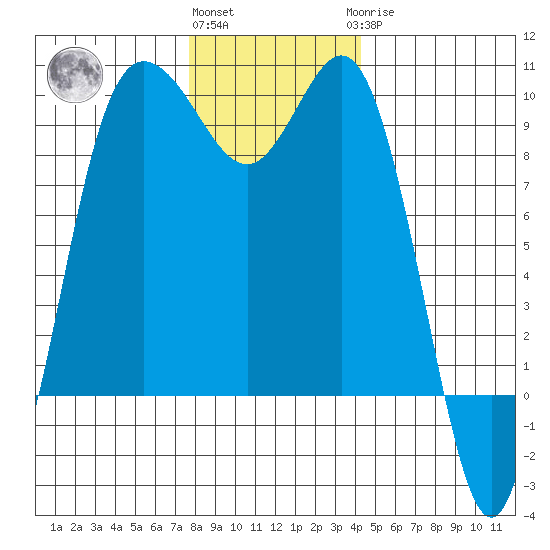 Deception Pass tide chart for Thursday, December 4, 2025