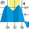 Deception Pass tide chart for Thursday, December 4, 2025