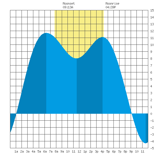 Deception Pass tide chart for Friday, December 5, 2025