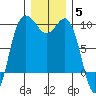 Deception Pass tide chart for Friday, December 5, 2025