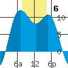 Deception Pass tide chart for Saturday, December 6, 2025