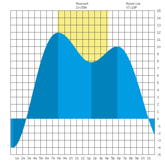 Deception Pass tide chart for Sunday, December 7, 2025