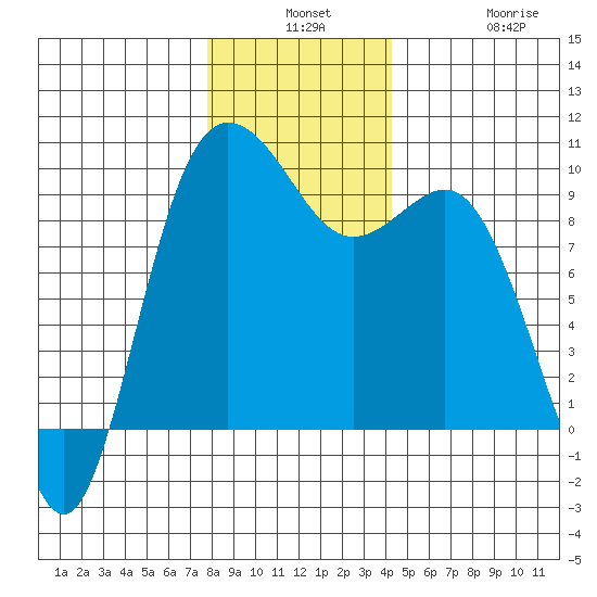 Deception Pass tide chart for Monday, December 8, 2025