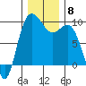Deception Pass tide chart for Monday, December 8, 2025