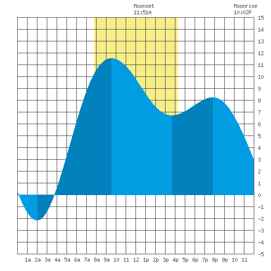 Deception Pass tide chart for Tuesday, December 9, 2025