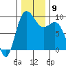 Deception Pass tide chart for Tuesday, December 9, 2025
