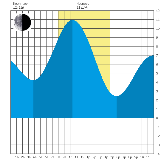 Deception Pass tide chart for Saturday, January 10, 2026
