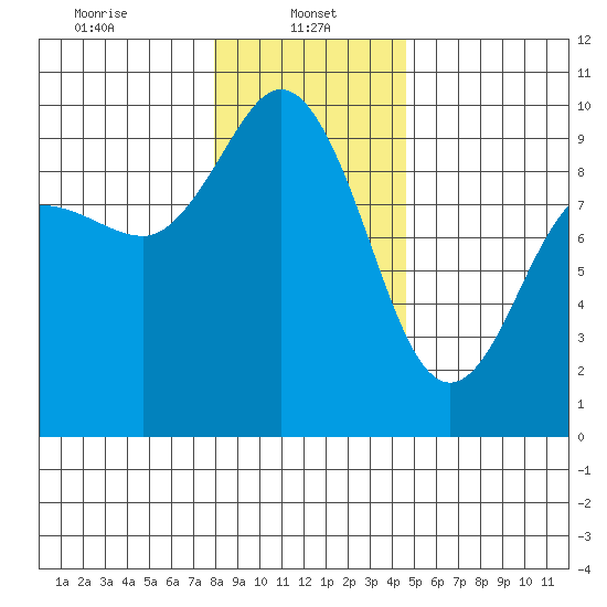 Deception Pass tide chart for Sunday, January 11, 2026