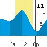 Deception Pass tide chart for Sunday, January 11, 2026