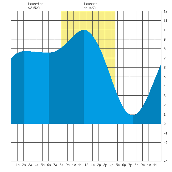 Deception Pass tide chart for Monday, January 12, 2026