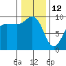 Deception Pass tide chart for Monday, January 12, 2026