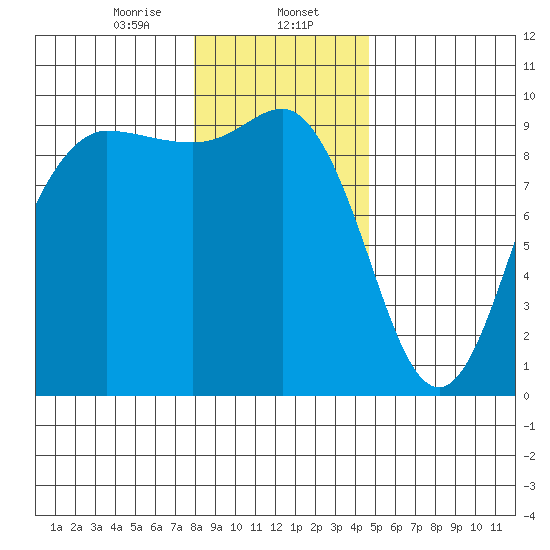 Deception Pass tide chart for Tuesday, January 13, 2026