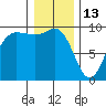 Deception Pass tide chart for Tuesday, January 13, 2026