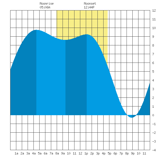 Deception Pass tide chart for Wednesday, January 14, 2026