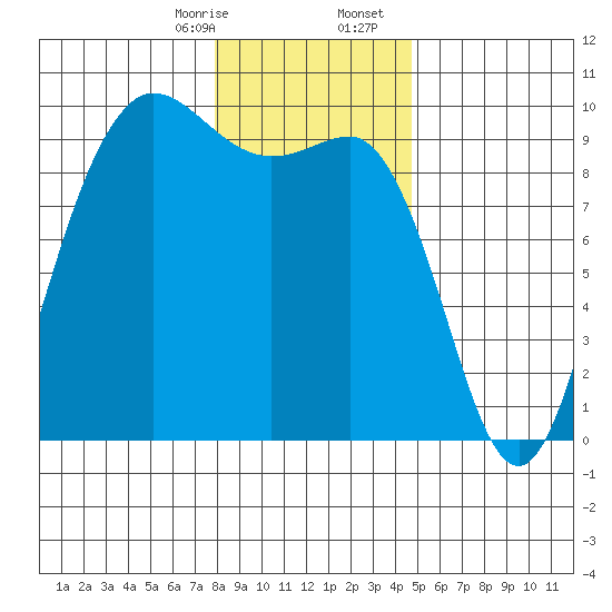 Deception Pass tide chart for Thursday, January 15, 2026