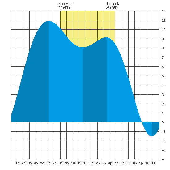 Deception Pass tide chart for Saturday, January 17, 2026