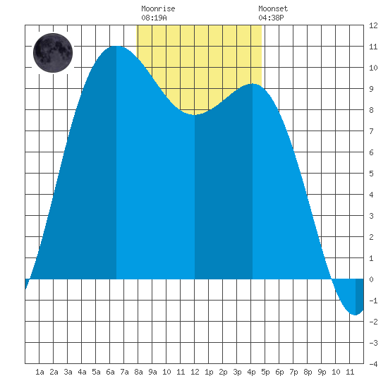 Deception Pass tide chart for Sunday, January 18, 2026