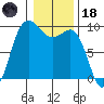 Deception Pass tide chart for Sunday, January 18, 2026