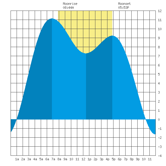 Deception Pass tide chart for Monday, January 19, 2026