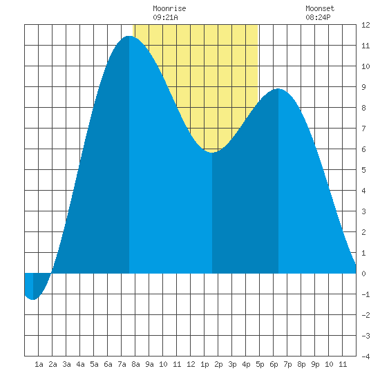Deception Pass tide chart for Wednesday, January 21, 2026