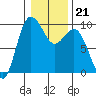 Deception Pass tide chart for Wednesday, January 21, 2026