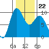 Deception Pass tide chart for Thursday, January 22, 2026